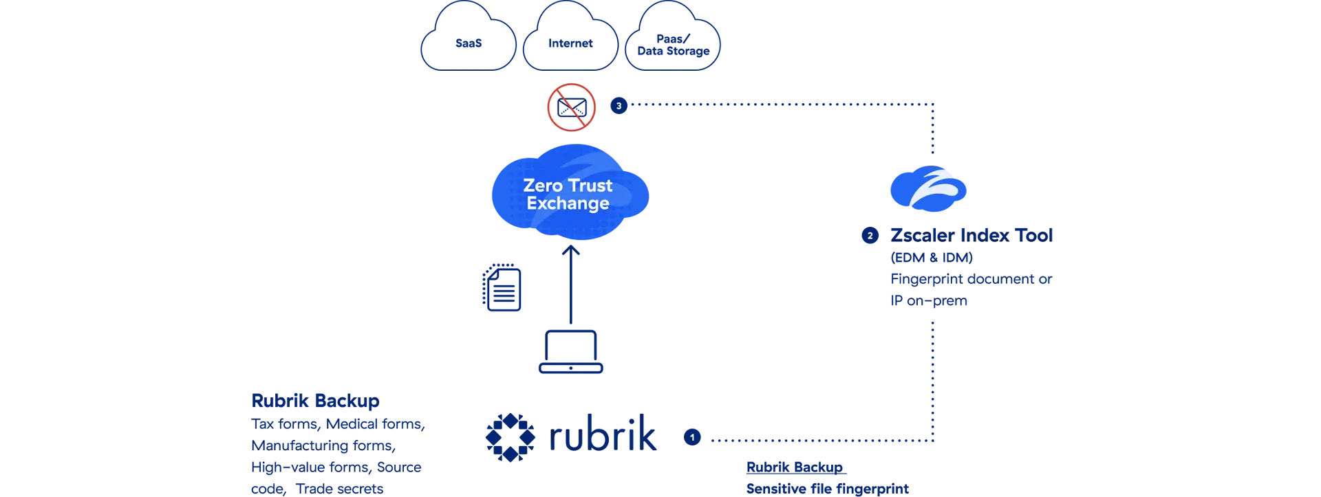 A diagram showing how Zscaler dp engineer learns rubrik backup hash