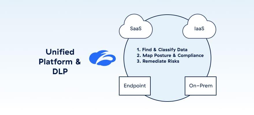 Find, fix, and fortify with DSPM