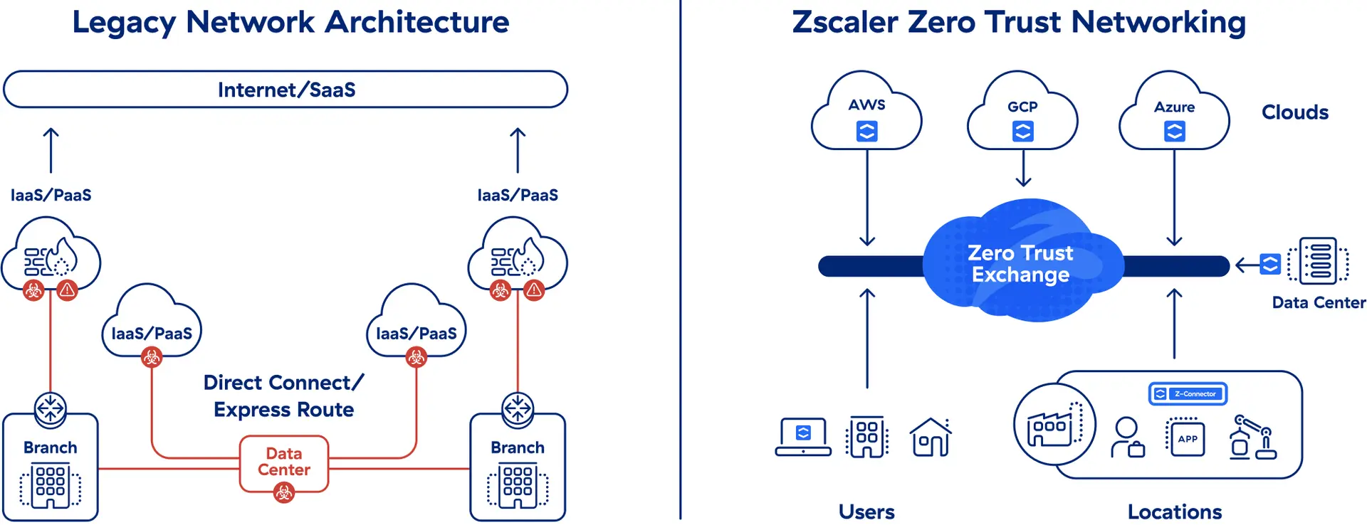 Legacy networks can't do zero trust (Diagram)