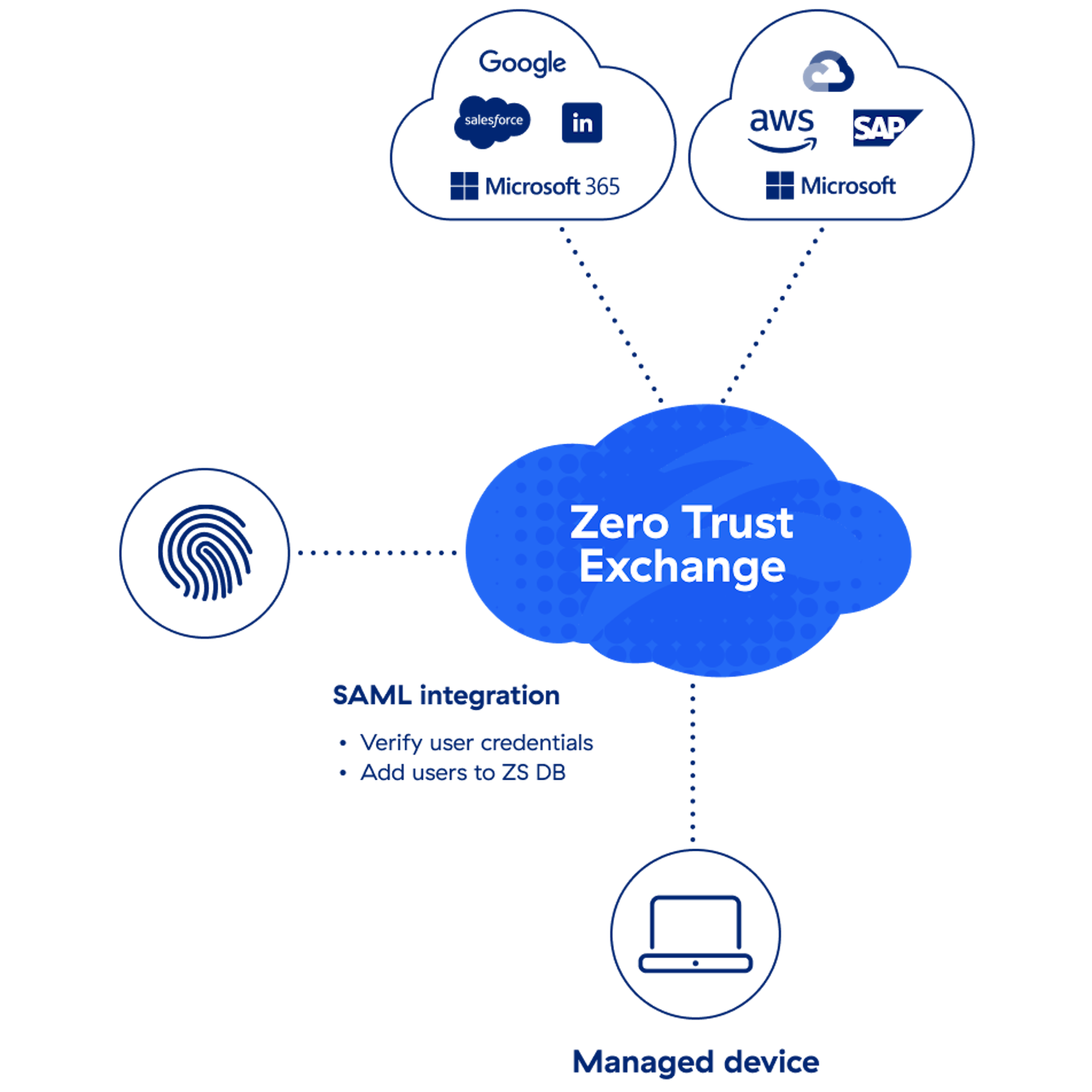 a-diagram-of-zscaler-identity-and-access-management