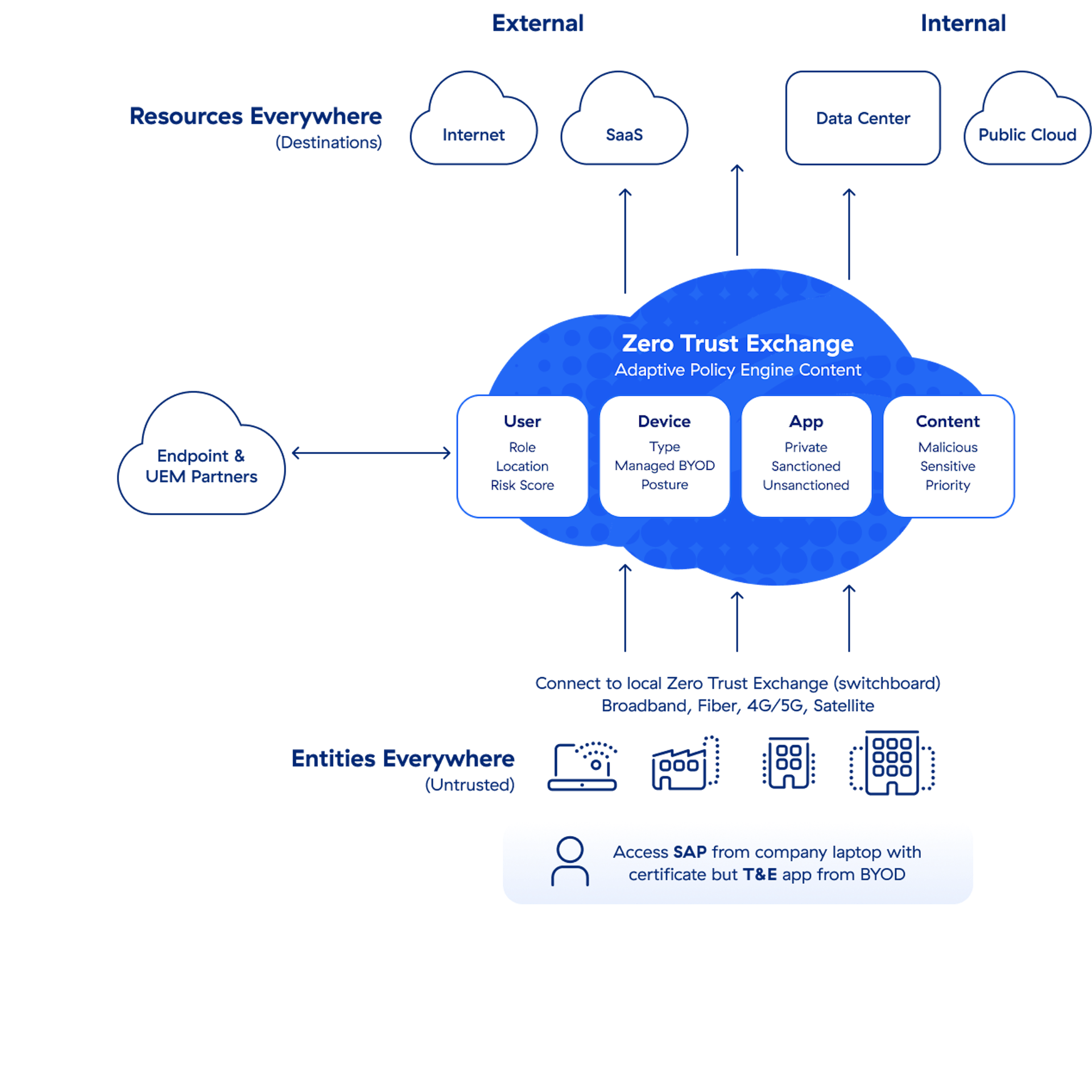 a-diagram-of-zscaler-zero-trust-with-endpoint-security