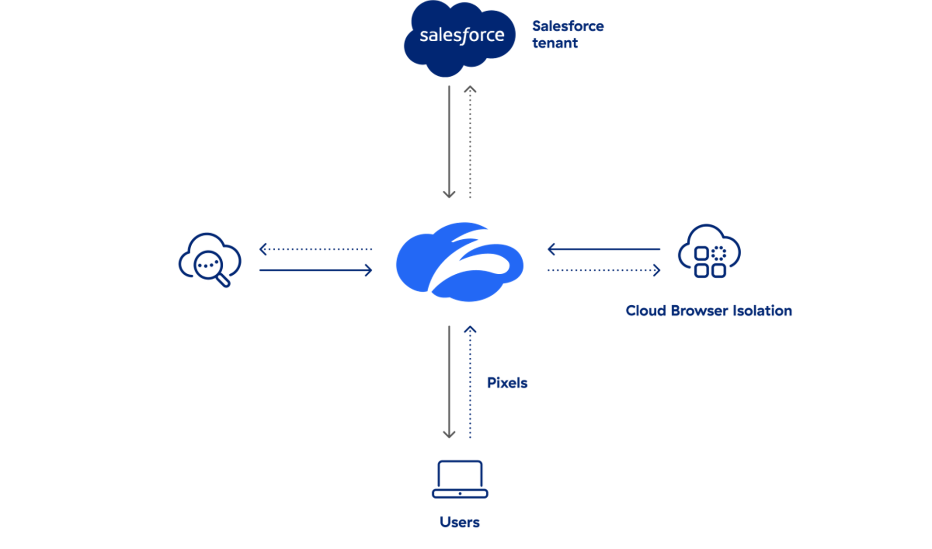 a-diagram-of-zscaler-secure-salesforce-access-and-maintainance