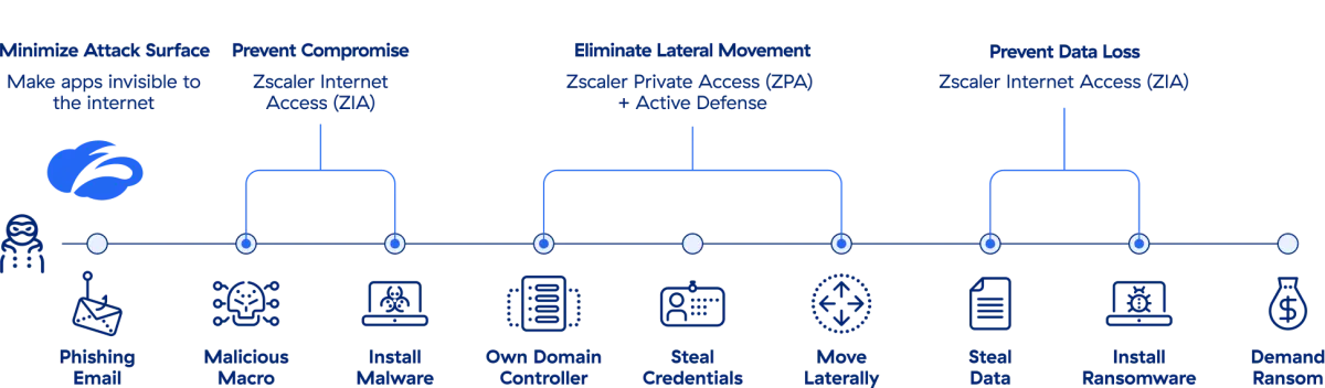 a diagram showing Zscaler ransomware prevention