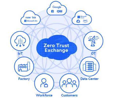Zscaler Zero Trust Exchange Architecture