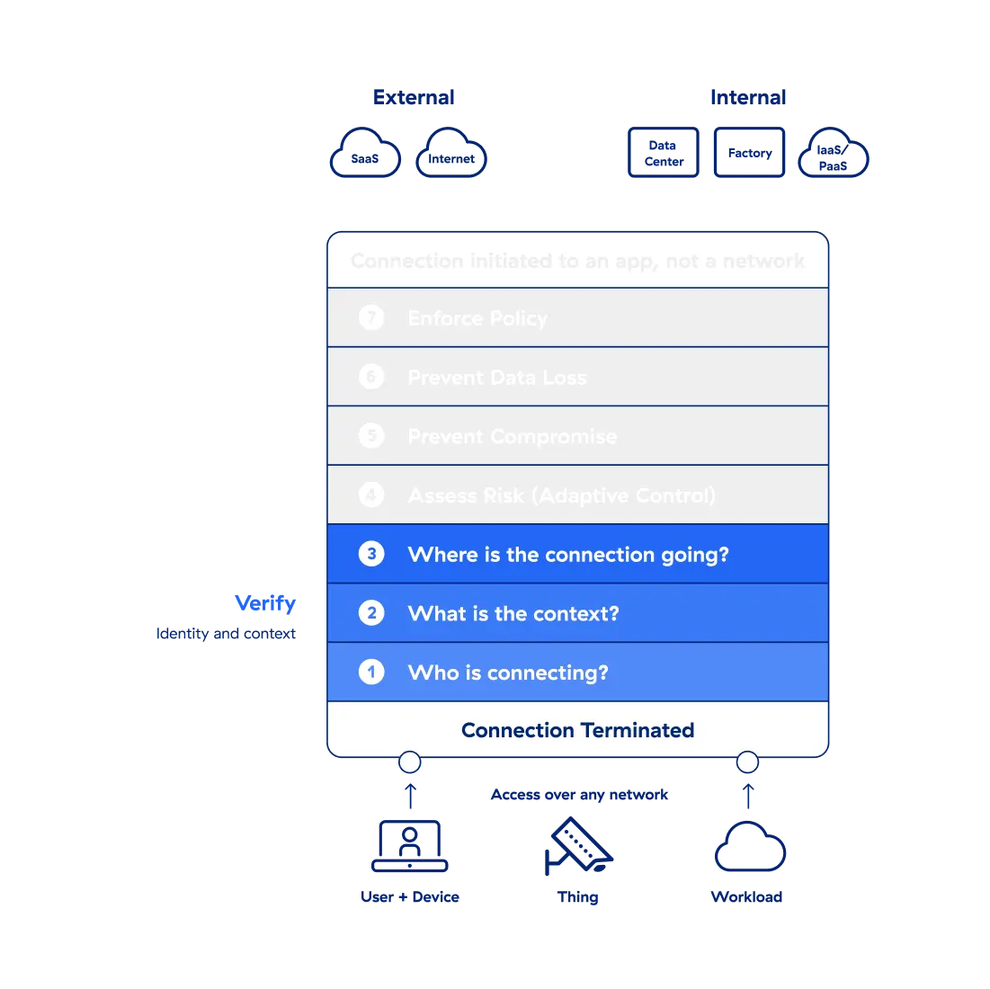 Verify identity and attributes