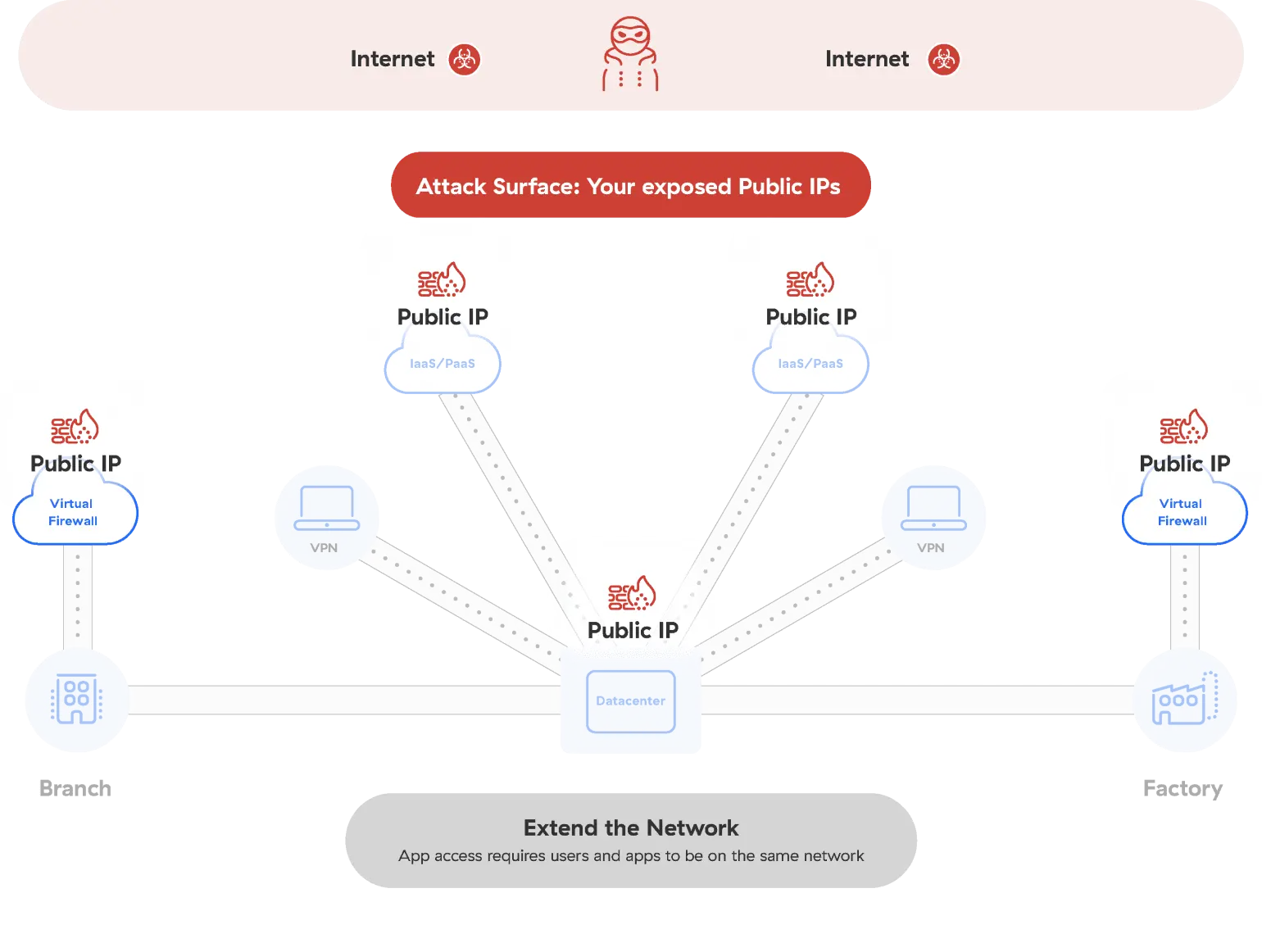 Your attack surface Your attack surface