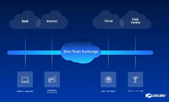 Zero Trust Architecture