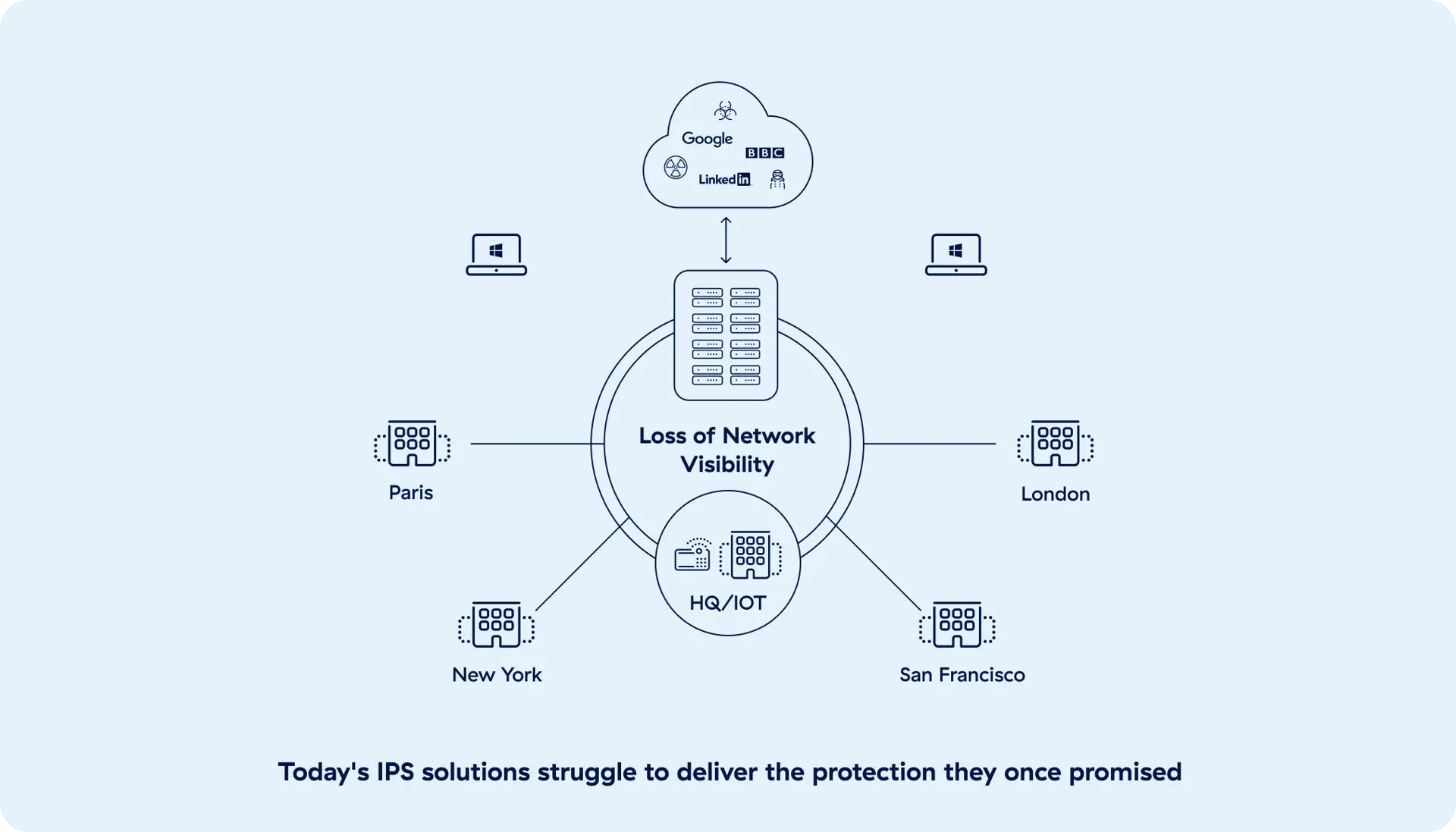 a-diagram-showing-how-legacy-ips-is-flawed-by-design