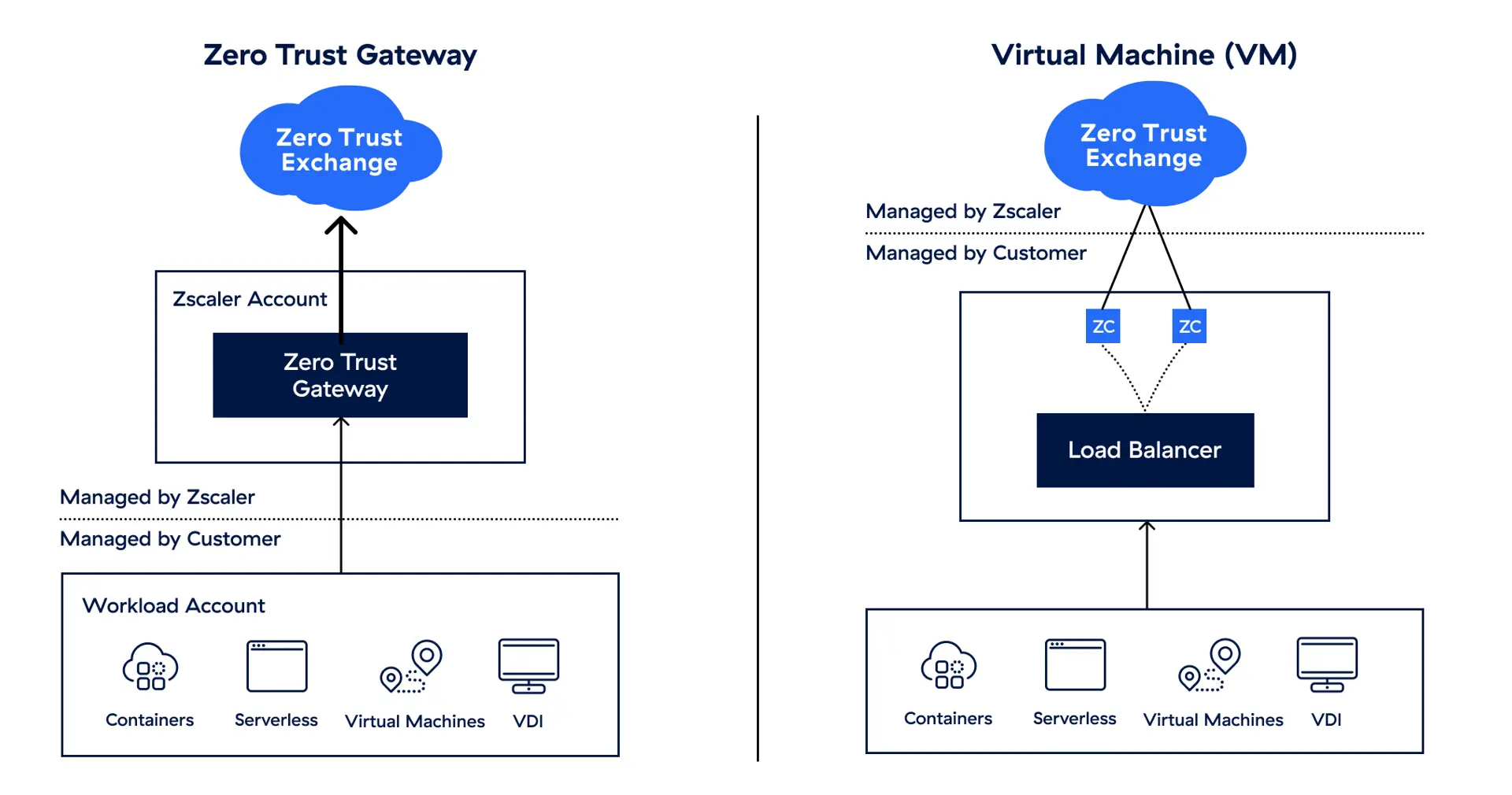 Leverage-flexible-deployment-options