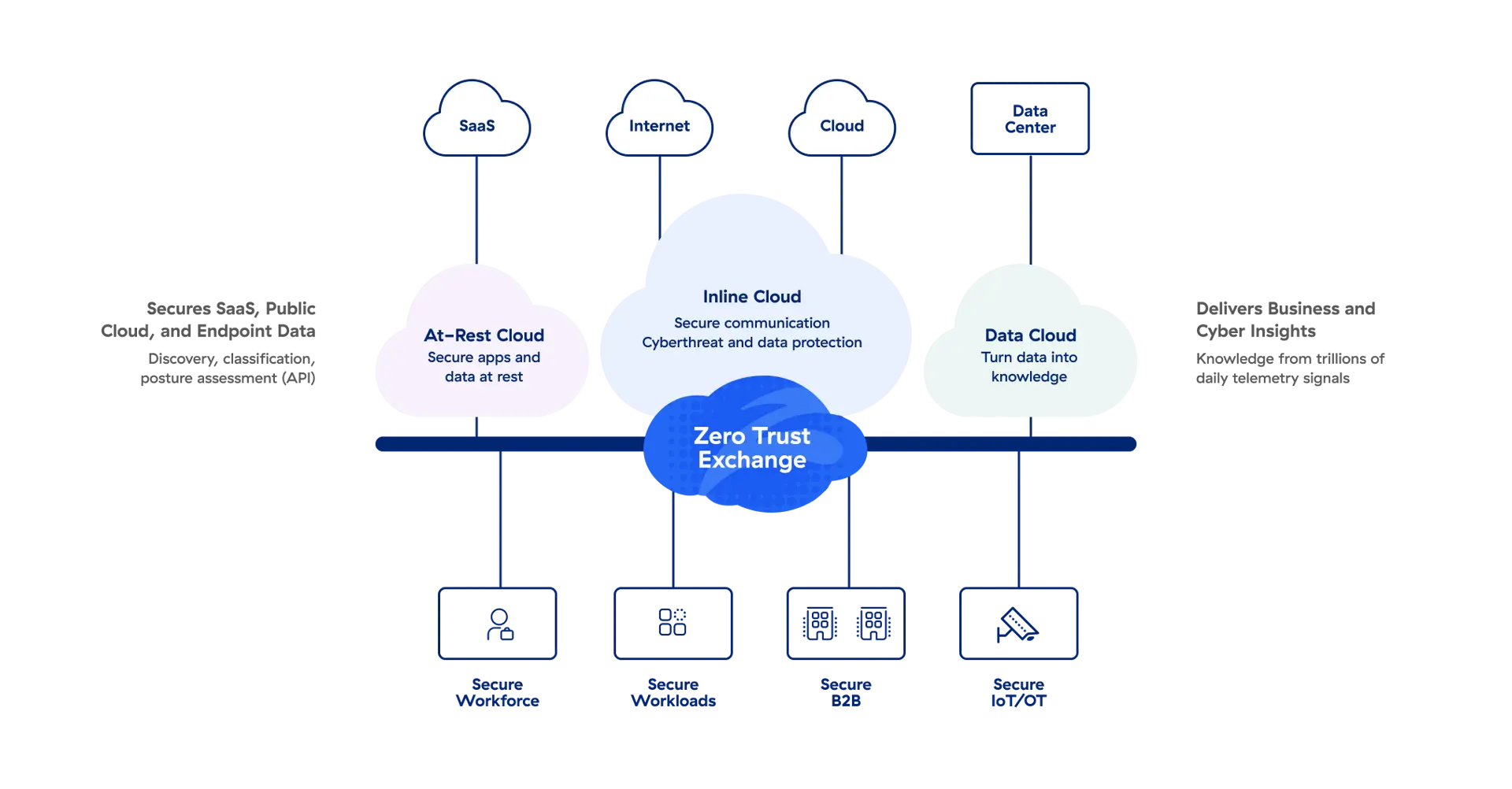 zscaler-zero-trust-exchange-workflow-diagram