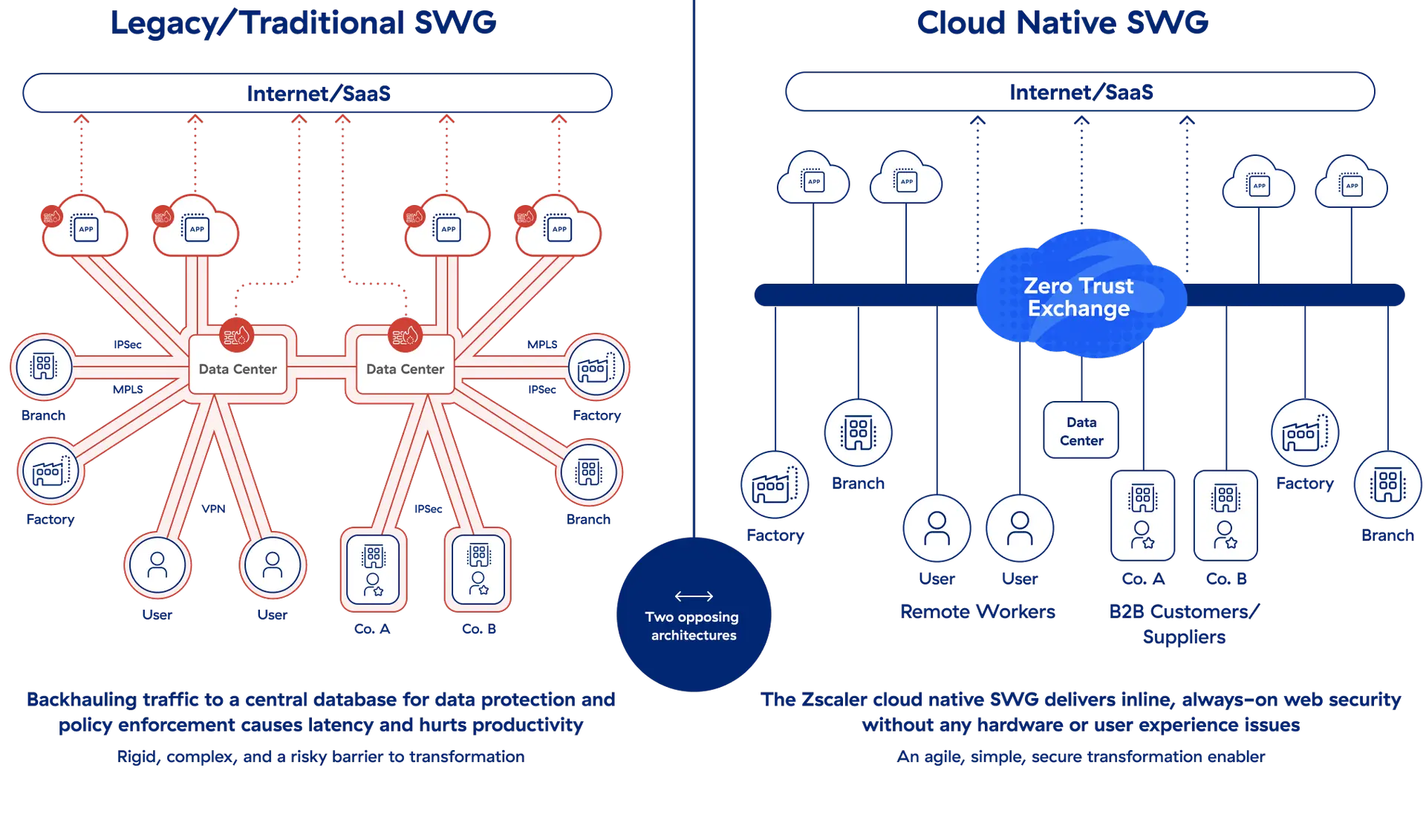 A diagram of fundamentally different architecture