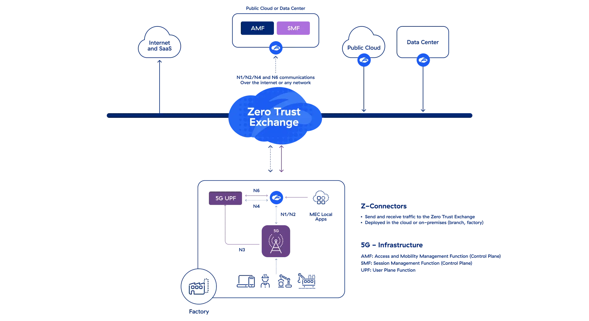 a-diagram-of-zscaler-zero-trust-architecture-for-private-5g