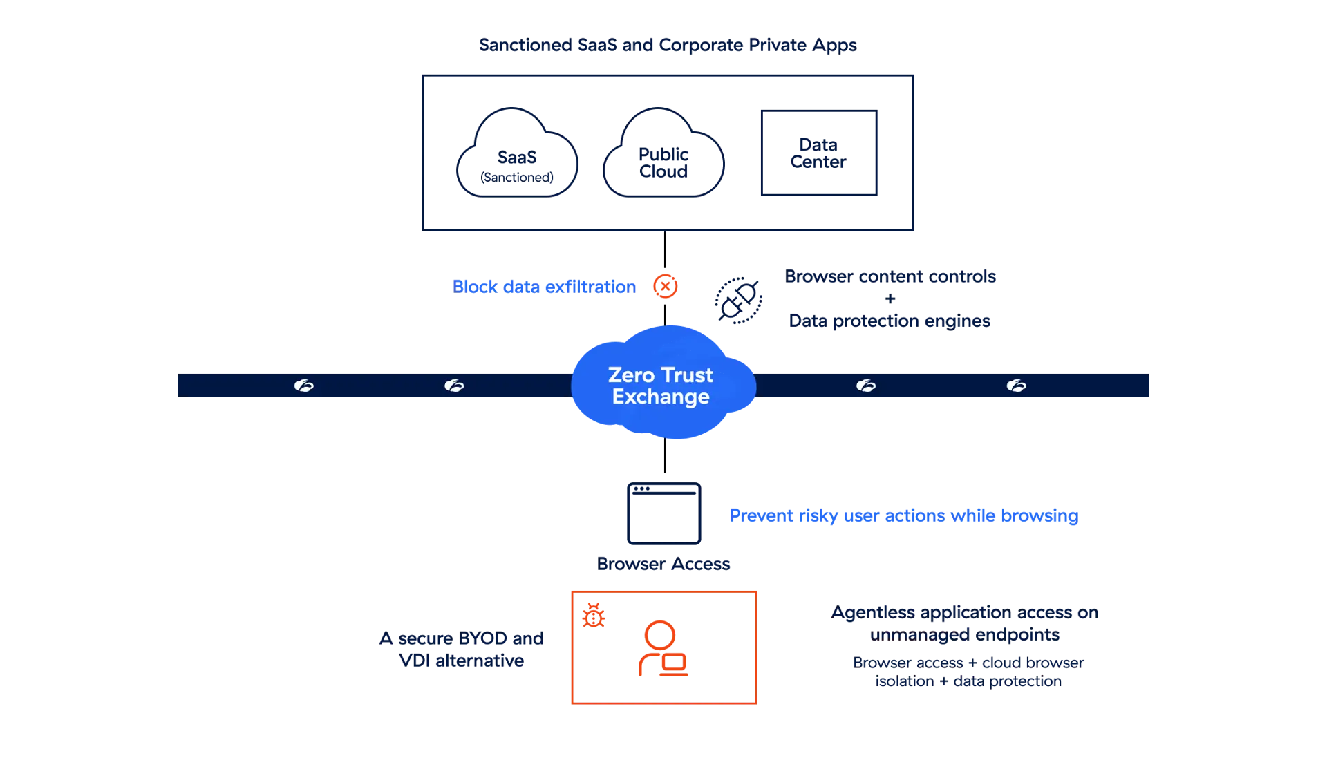 Zscaler Third Party Access seamlessly connects users directly to enterprise apps through a cloud native zero trust architecture