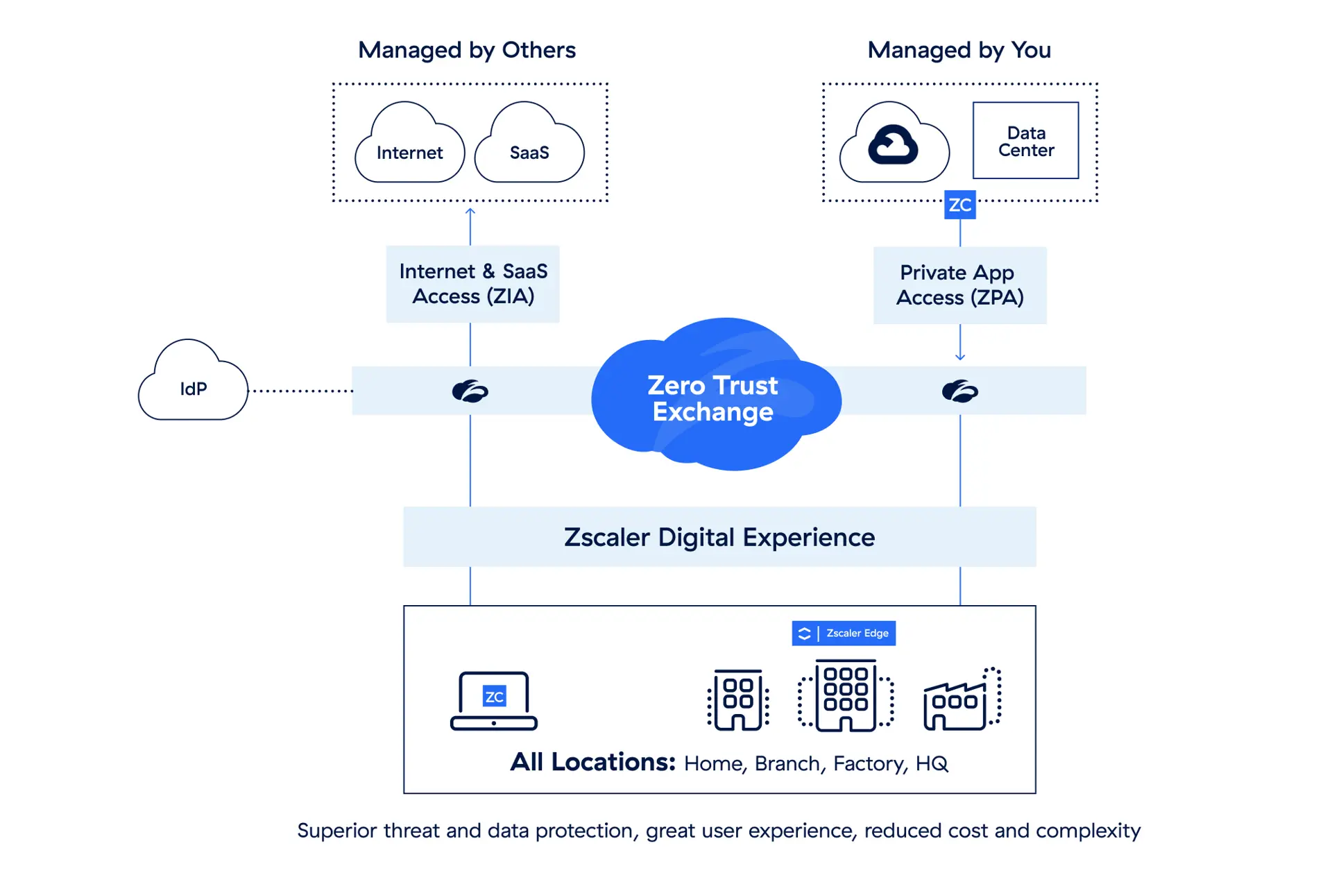 Abbildung einer Cloud-Plattform; soll die Vorteile der Zero Trust Exchange von Zscaler für sicheren Anwendungszugriff veranschaulichen.