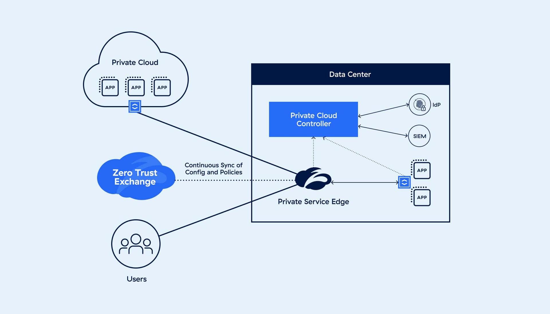 Business Continuity for ZPA
