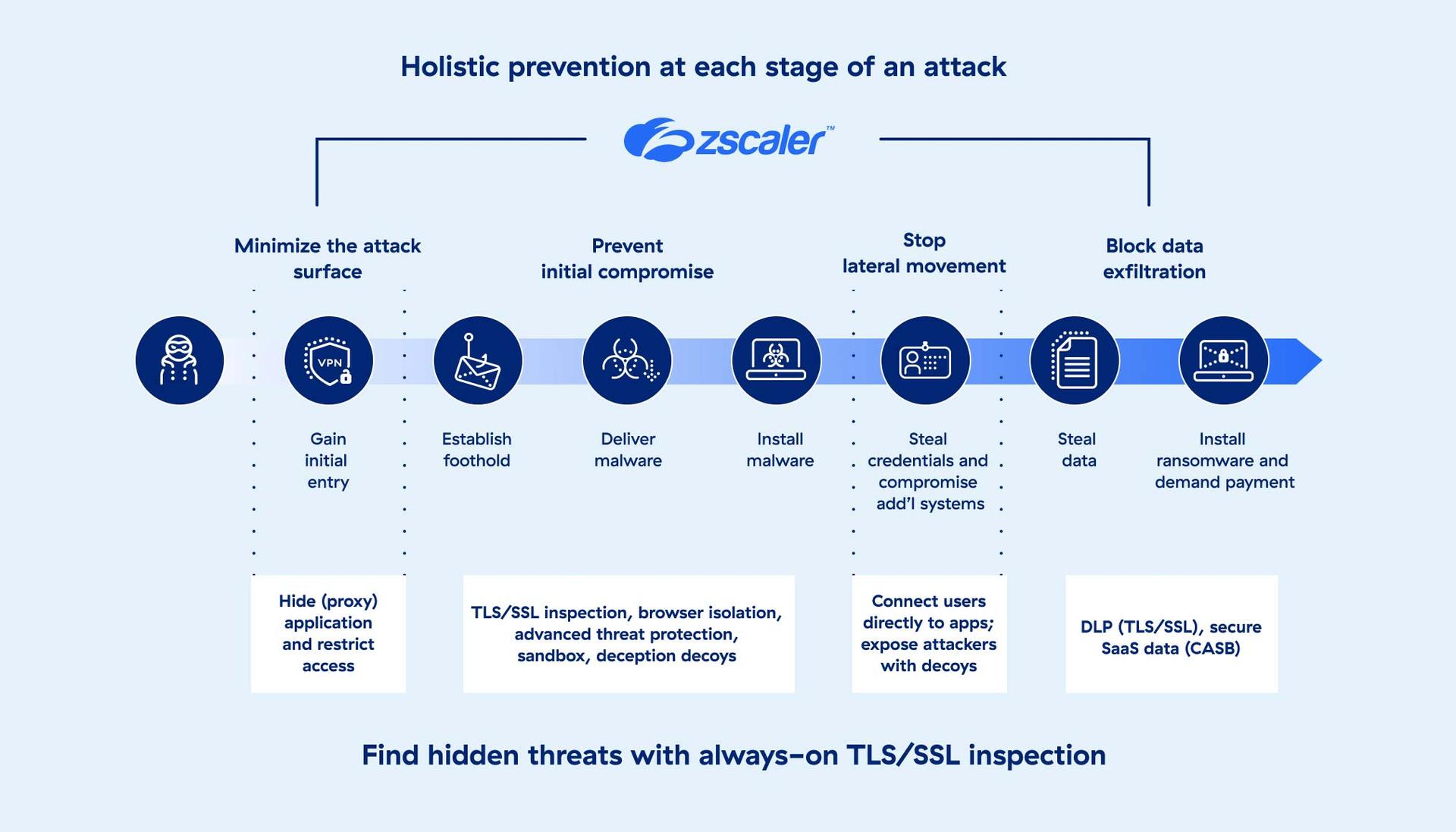 Holistic prevention at each stage of an attack