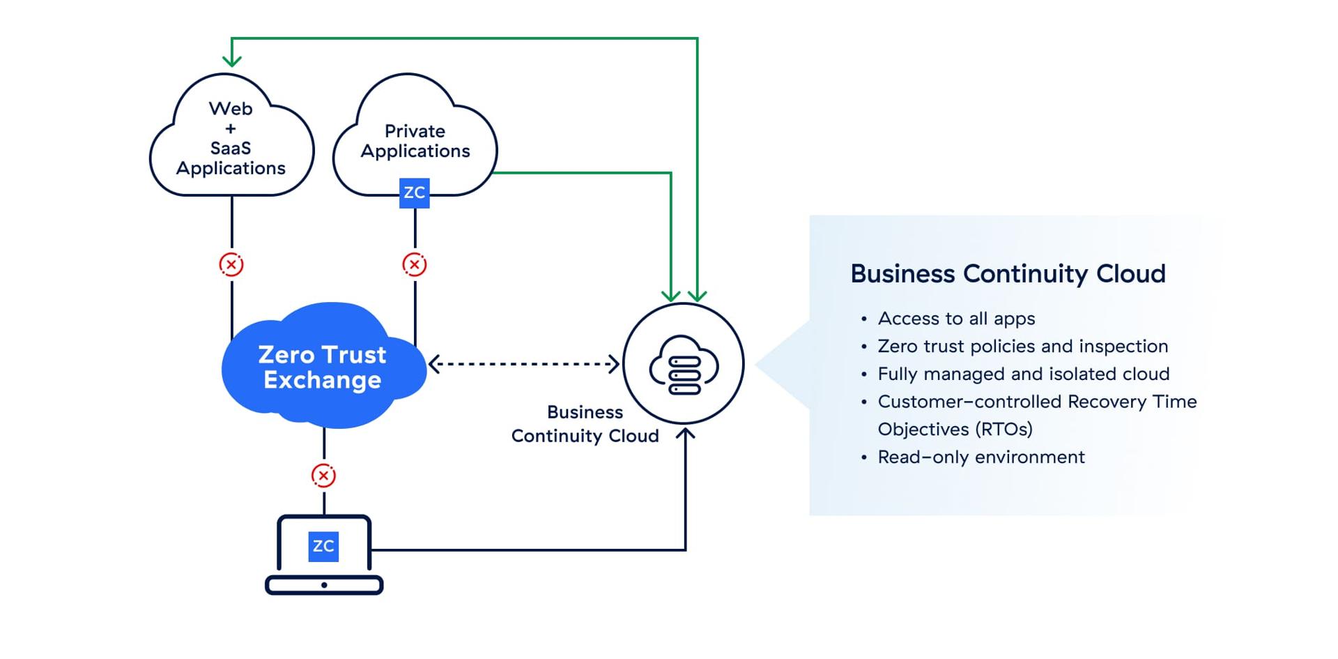 ensure-business-continuity-with-zscaler-business-continuity-cloud