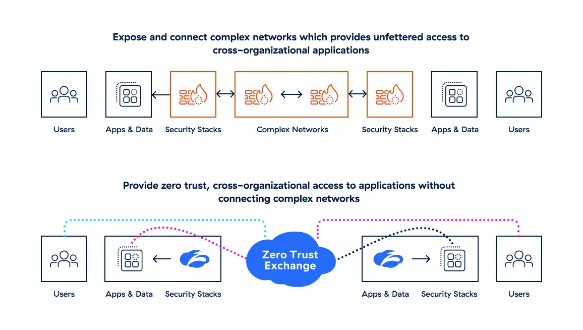 How Zscaler streamlines divestitures