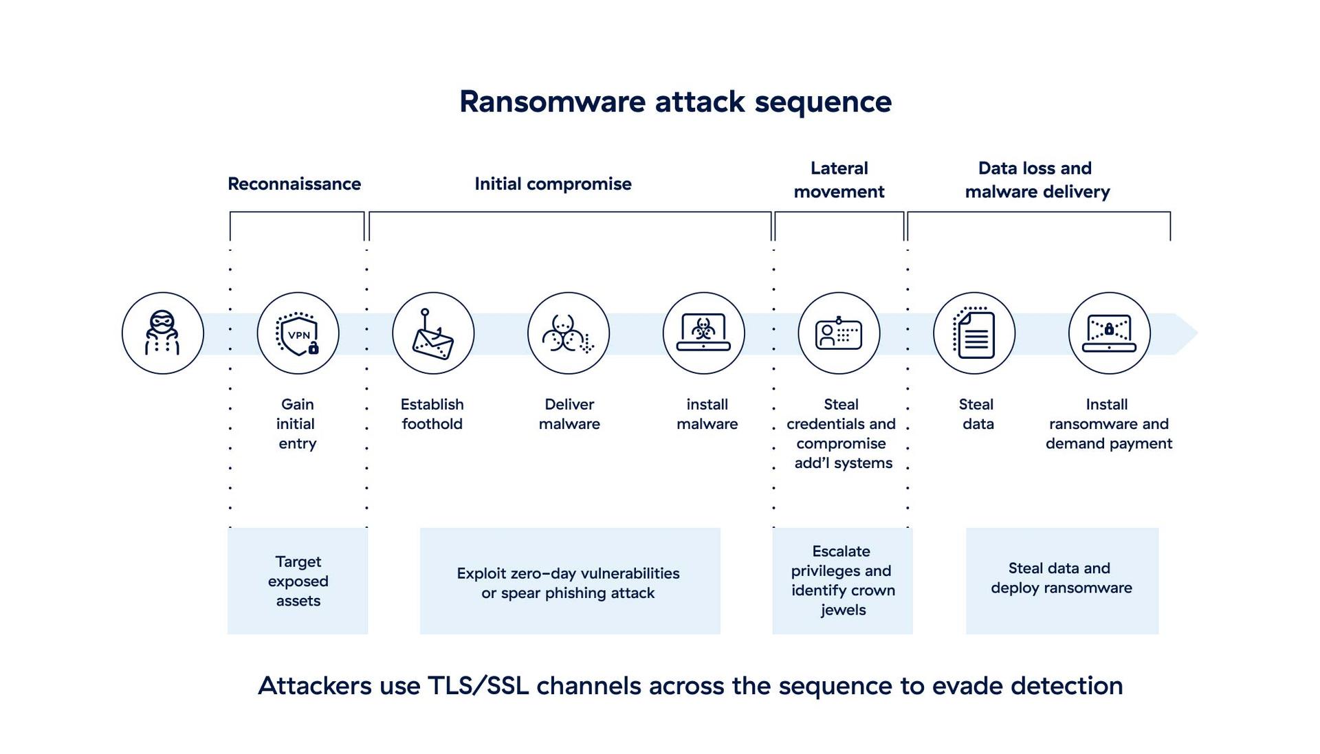 ransomware-attack-sequence