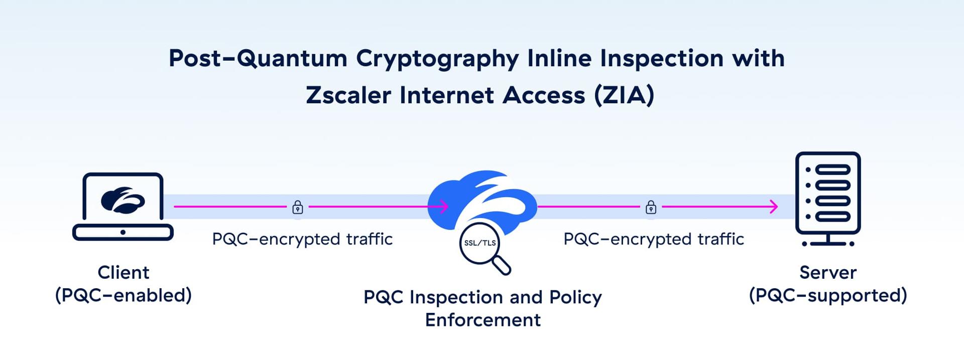 post‑quantum-cryptography-traffic-inspection-at-scale