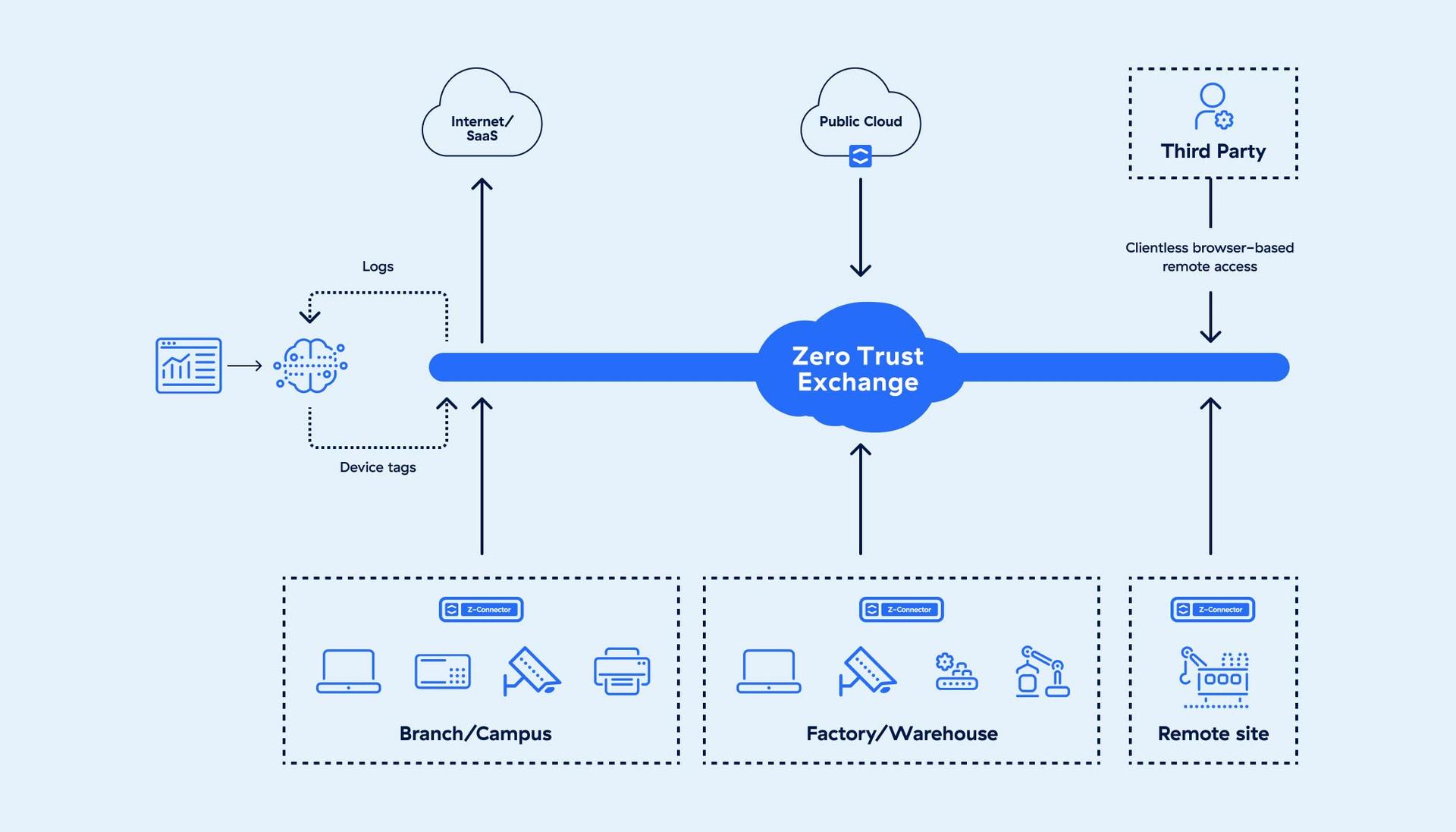 secure-your-iot-and-ot-with-zero-trust-diagram
