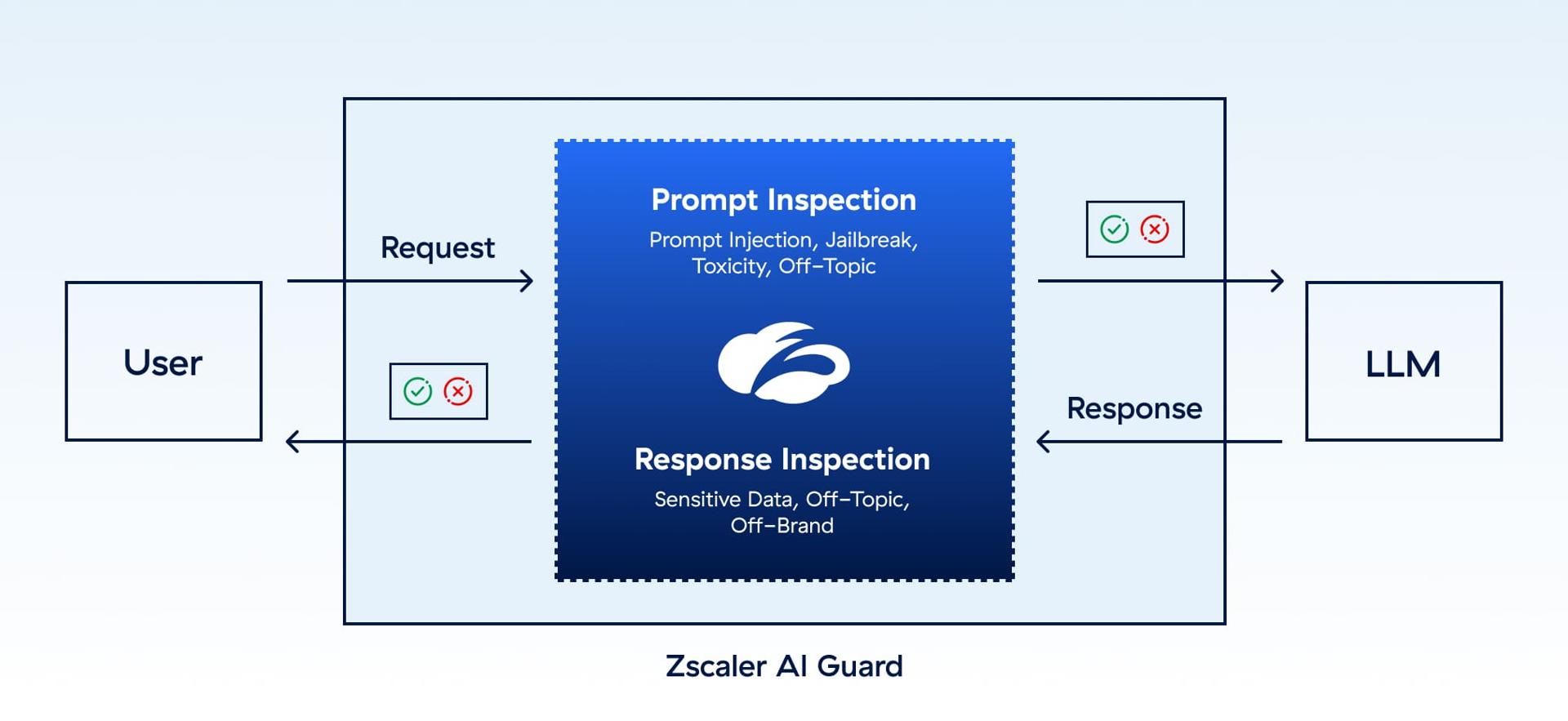 Diagram illustrating the web application process, highlighting AI control, security, and compliance features of Zscaler AI Guard.
