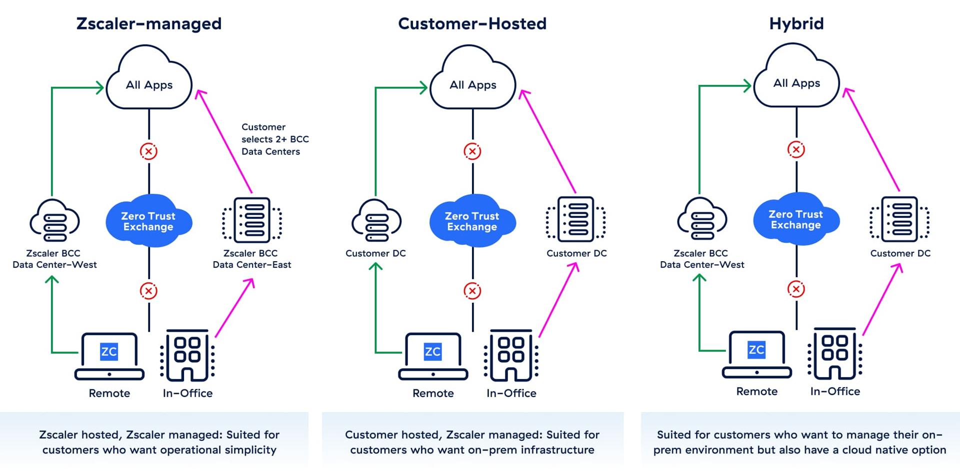 three-ways-to-deploy-business-continuity-cloud