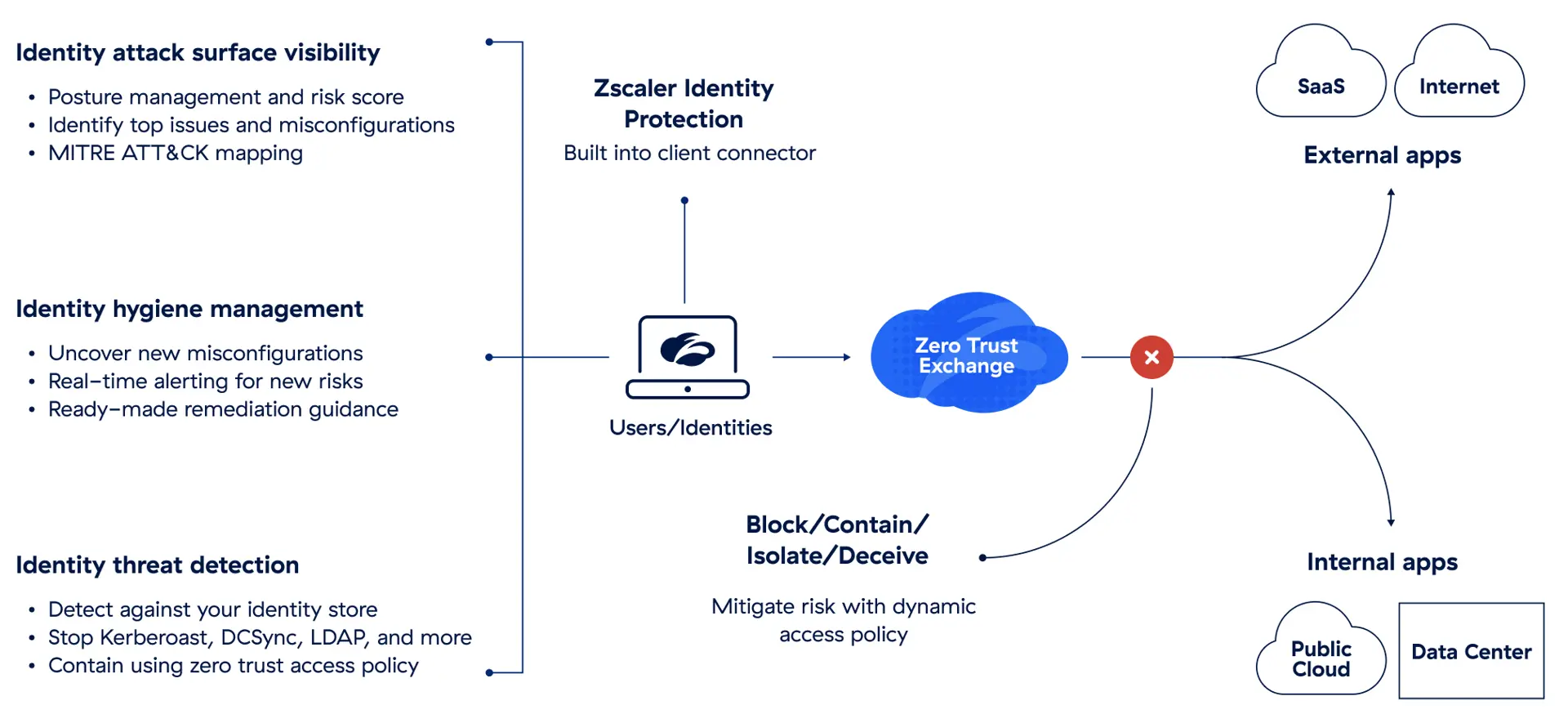 Diagram illustrating cloud usage for business management, highlighting Zscaler Identity Protection for user security and visibility.