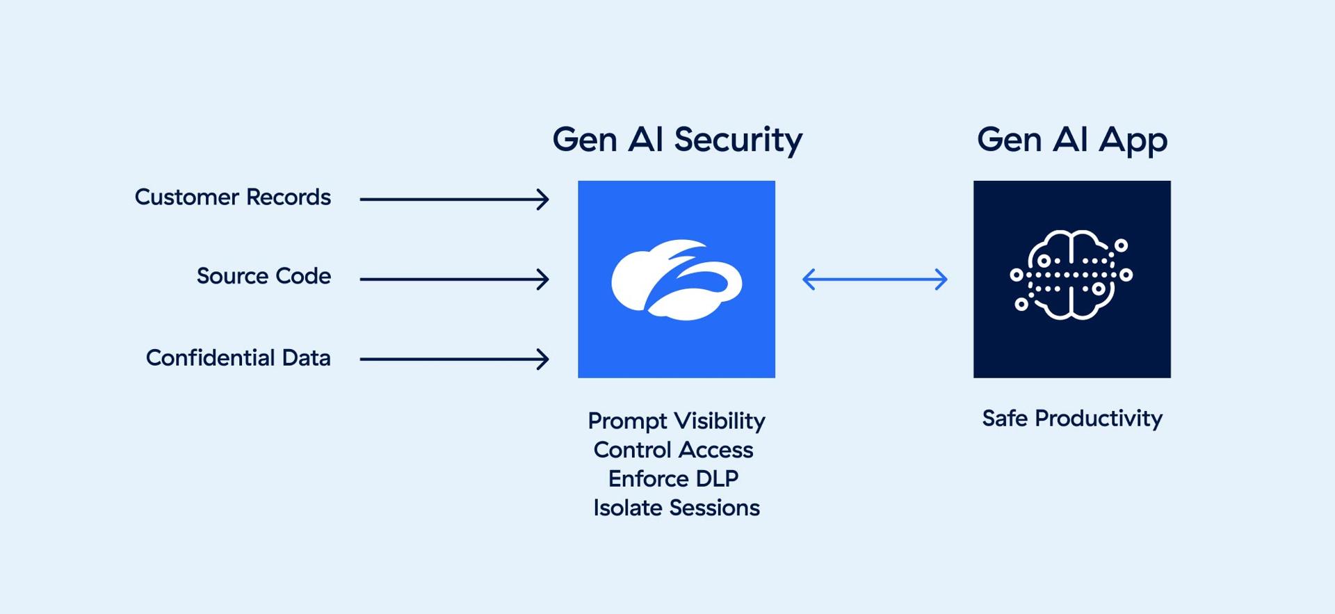 a-diagram-shwoing-zscaler-generative-ai-security