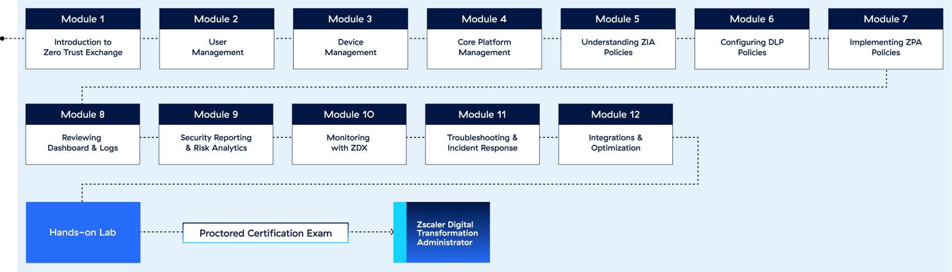 zscaler-for-users-administrator-edu-200-learning-path