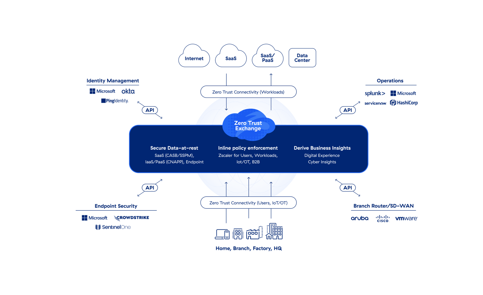 Best-in-class technology partner ecosystem