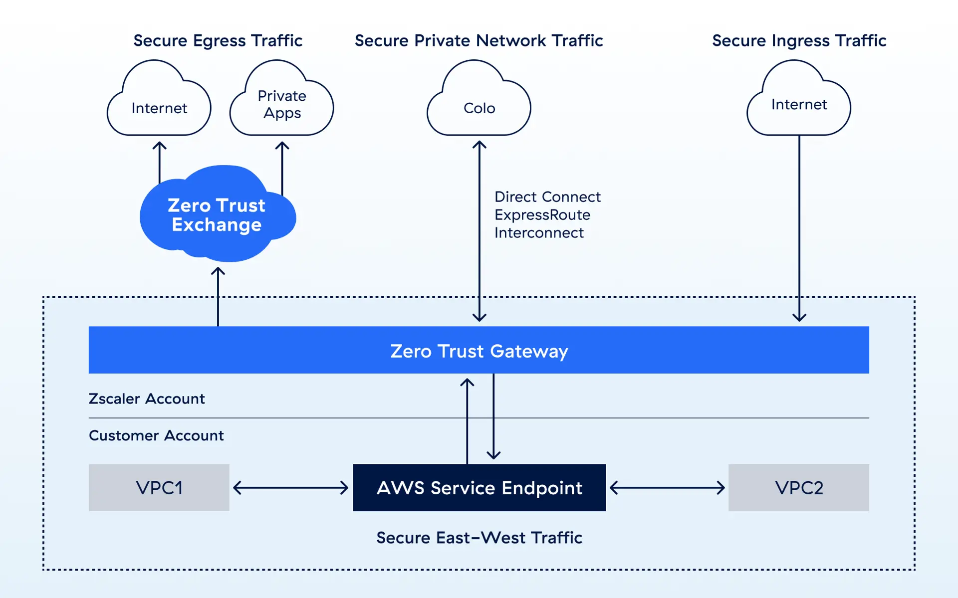 zscaler-zero-trust-gateway-diagram