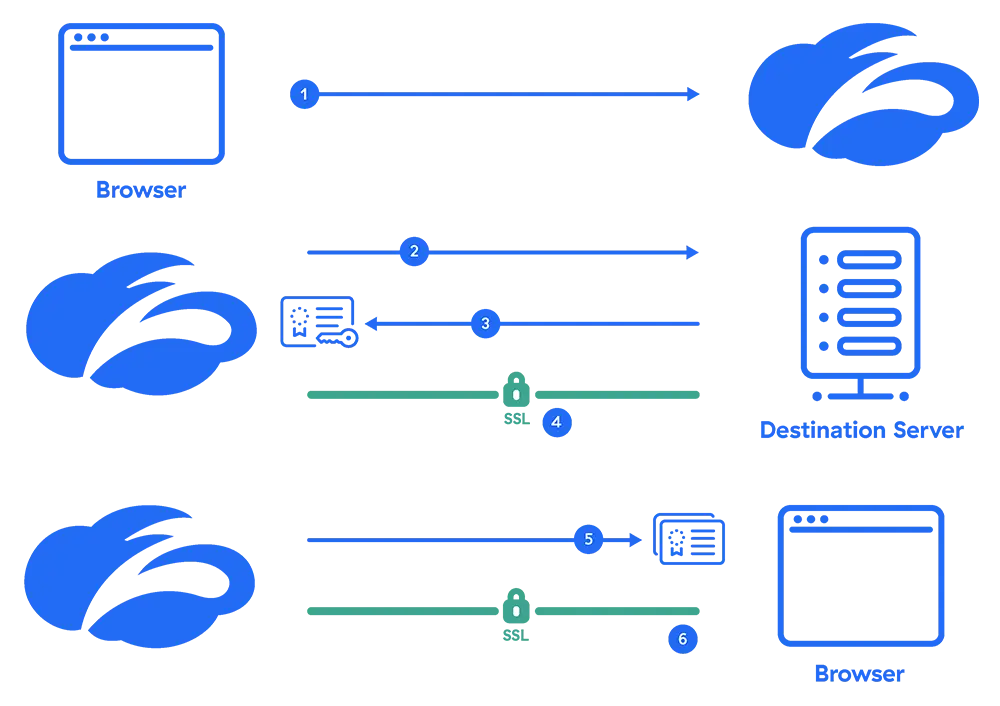 Methods of SSL Inspection