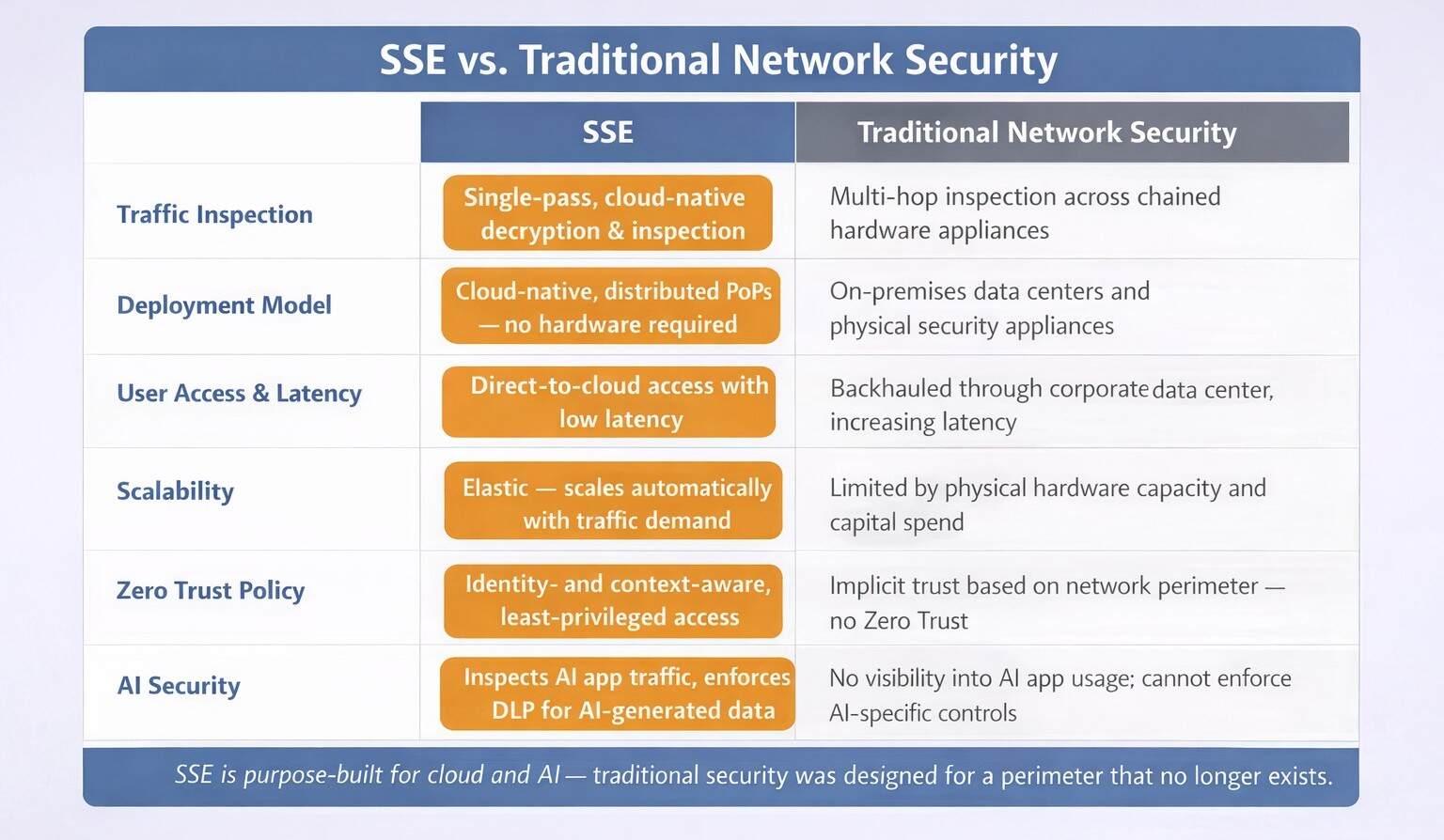 An infographic that shows the differences between security service edge and traditional network security solutions