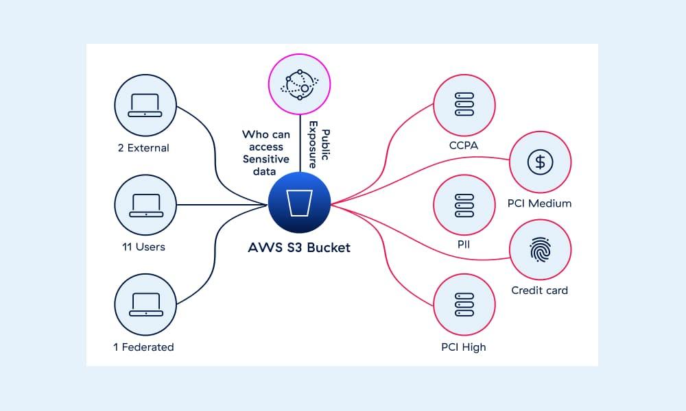 Manage and remediate data access risk