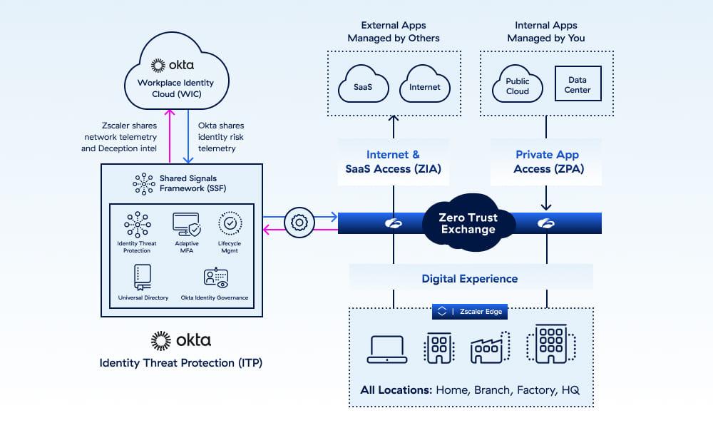 bidirectional-identity-and-risk-context-exchange-between-zscaler-and-okta-platforms