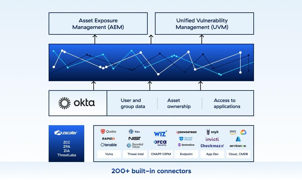 holistic-exposure-management-with-okta