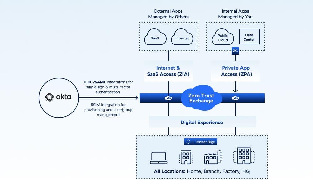 simplify-authentication-and-automate-provisioning