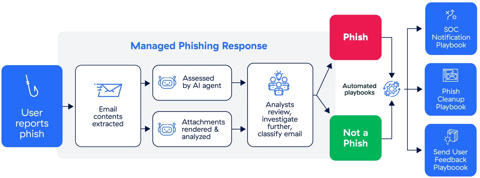 managed phishing diagram