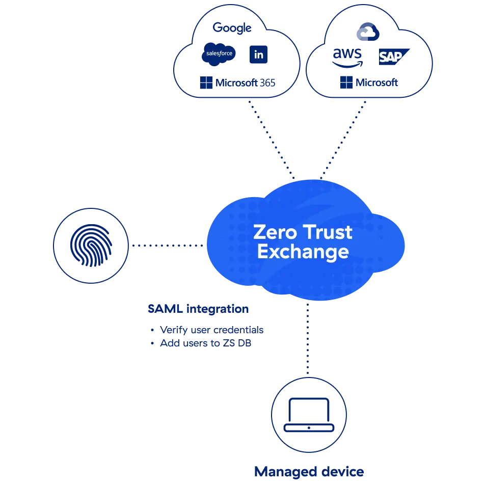 a-diagram-of-zscaler-identity-and-access-management