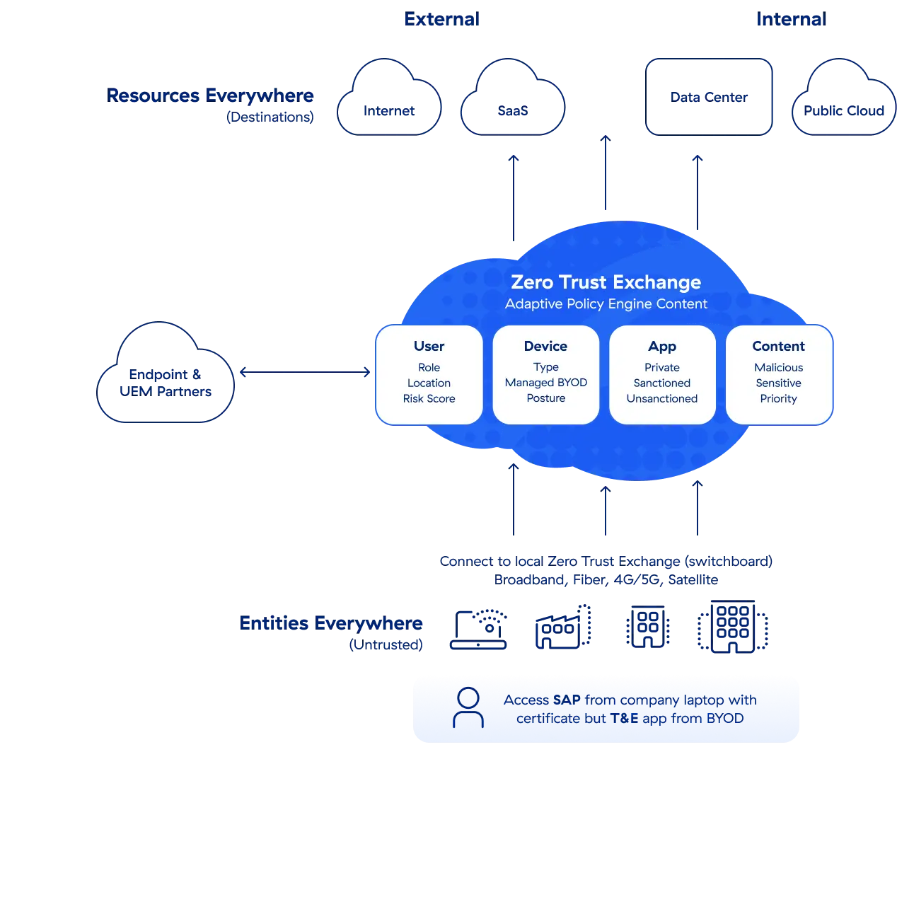Zero trust com segurança de endpoints a-diagram-of-zscaler-zero-trust-with-endpoint-security