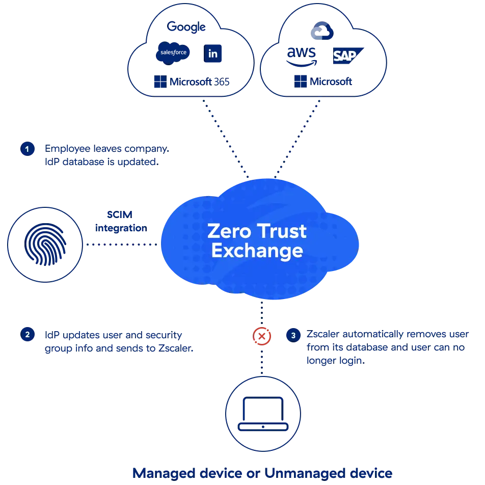 a-diagram-showing-identity-governance-and-administration-iga
