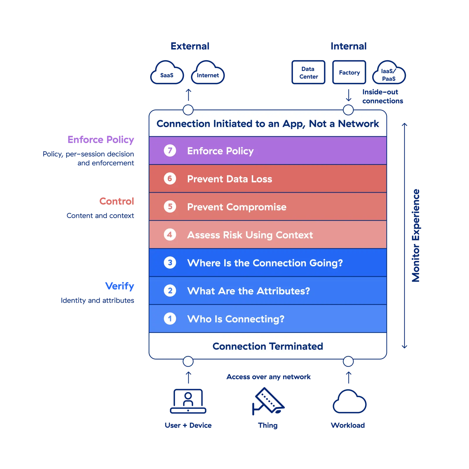 enforce-policy-zscaler-zero-trust-architecture-diagram