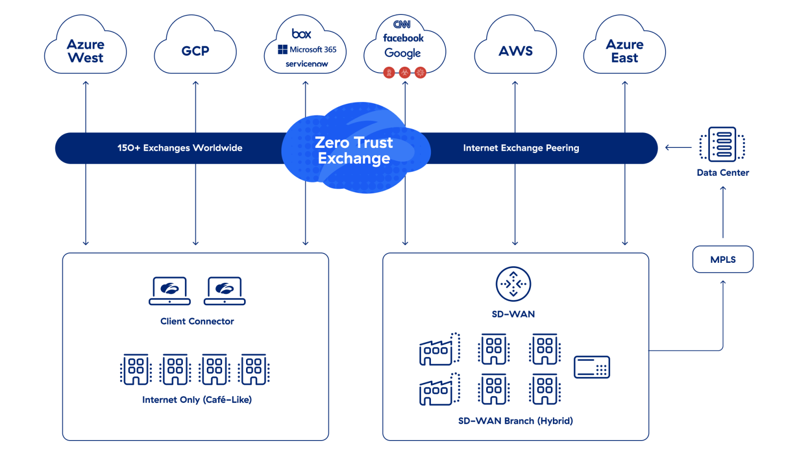 A Zscaler network SD-WAN diagram A Zscaler network SD-WAN diagram