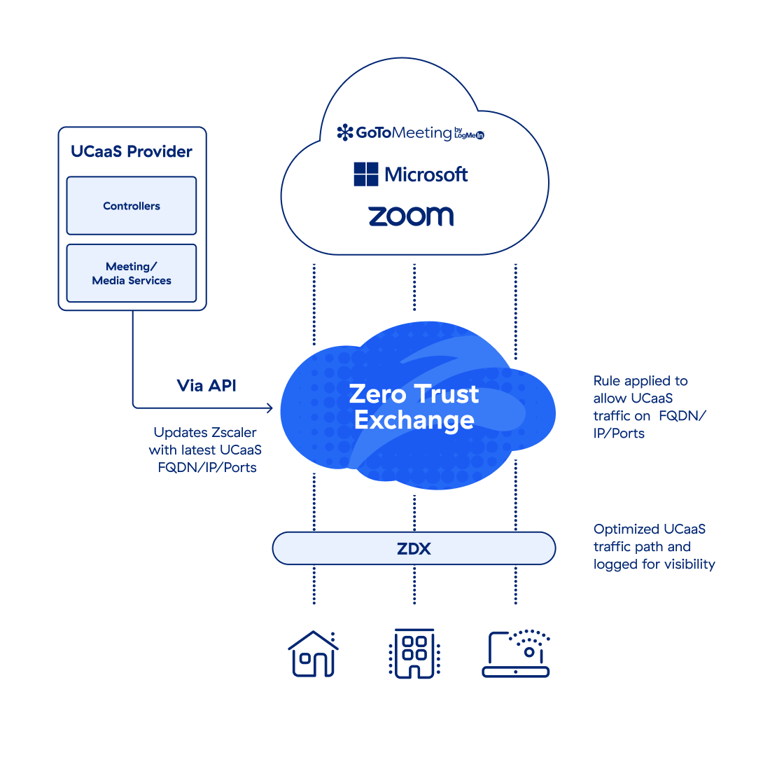 Zscaler UCaaS diagram Zscaler UCaaS diagram
