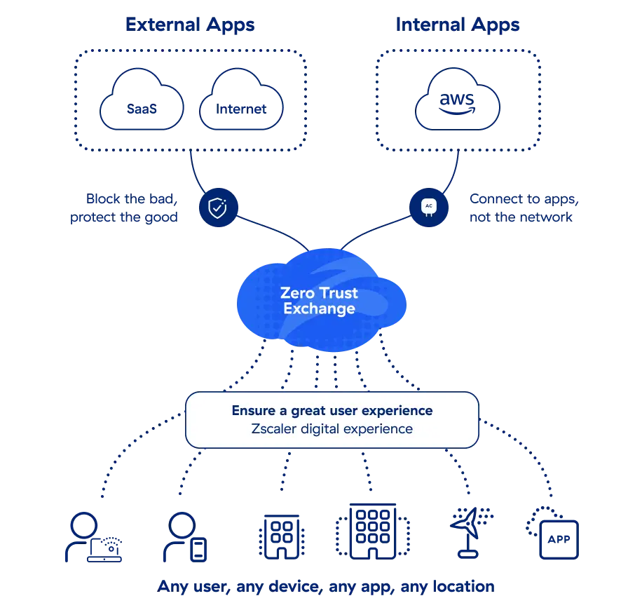 Plataforma Zscaler Zero Trust Exchange Plataforma Zscaler Zero Trust Exchange