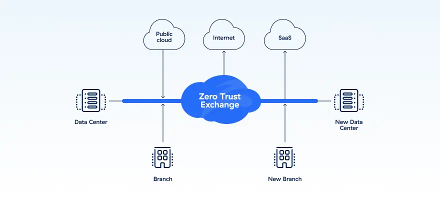 Accelerate and secure M&A integration