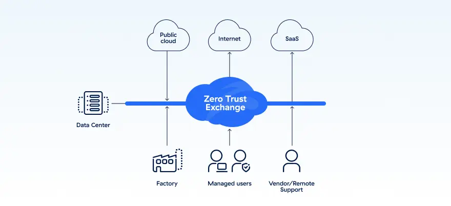 Secure connected factories