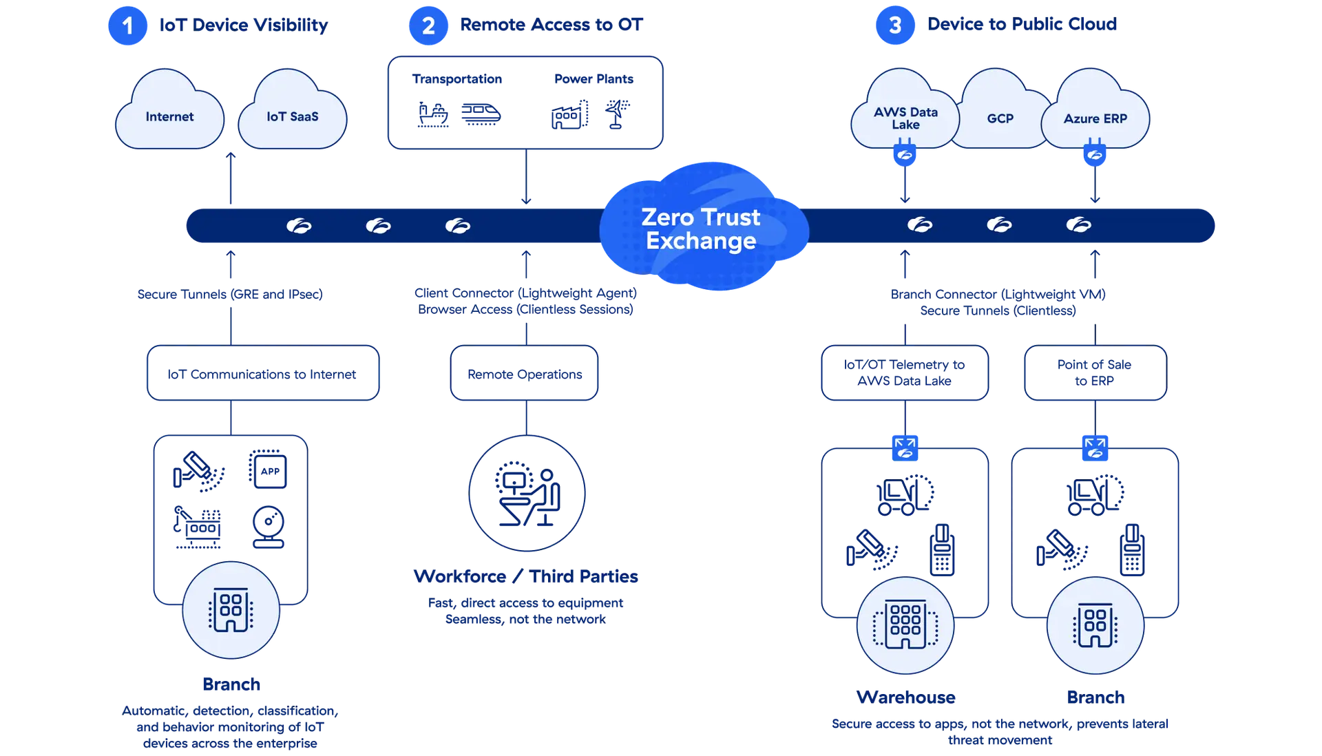 zscaler for iot and ot diagram