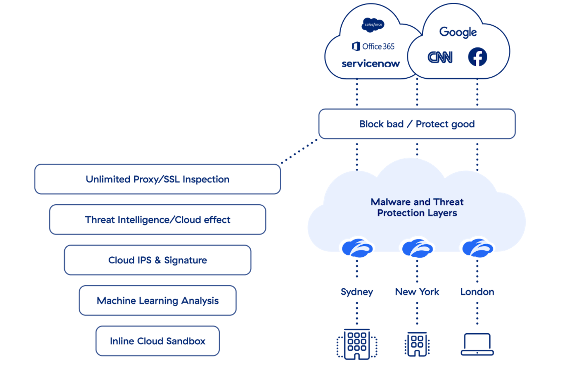 a-diagram-of-zscaler-advance-threat-protection